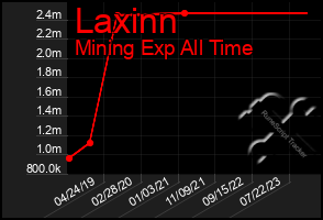 Total Graph of Laxinn