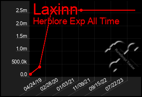 Total Graph of Laxinn