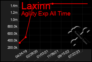 Total Graph of Laxinn