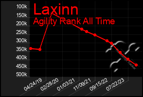 Total Graph of Laxinn