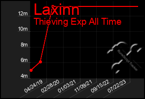Total Graph of Laxinn