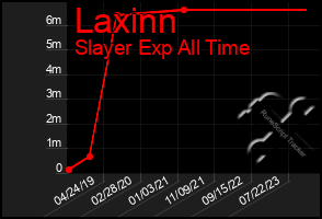 Total Graph of Laxinn