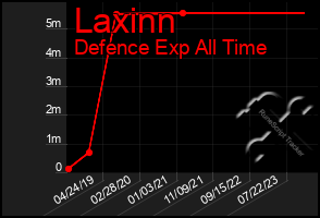 Total Graph of Laxinn