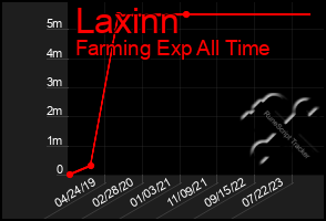 Total Graph of Laxinn