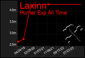 Total Graph of Laxinn