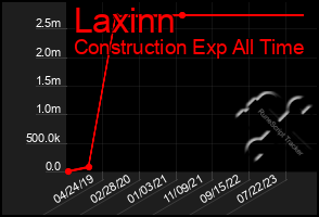 Total Graph of Laxinn