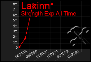 Total Graph of Laxinn