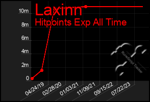 Total Graph of Laxinn