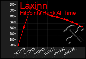 Total Graph of Laxinn