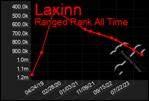 Total Graph of Laxinn