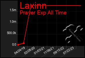 Total Graph of Laxinn