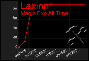Total Graph of Laxinn