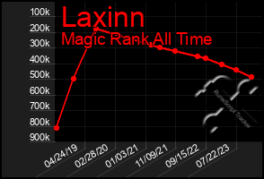 Total Graph of Laxinn