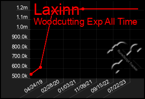 Total Graph of Laxinn