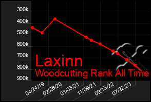 Total Graph of Laxinn