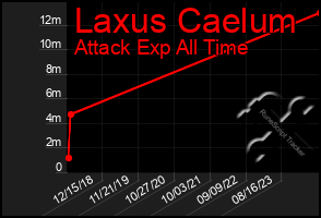 Total Graph of Laxus Caelum