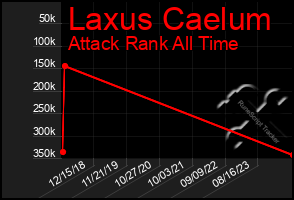 Total Graph of Laxus Caelum