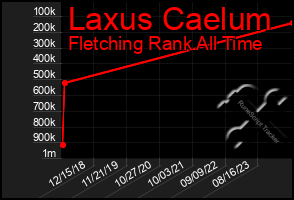 Total Graph of Laxus Caelum