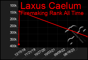 Total Graph of Laxus Caelum