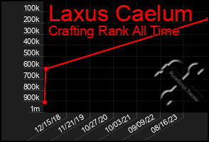 Total Graph of Laxus Caelum