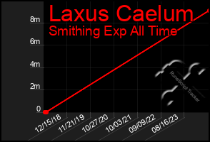 Total Graph of Laxus Caelum