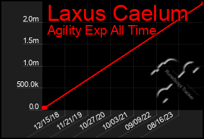 Total Graph of Laxus Caelum