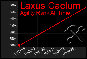 Total Graph of Laxus Caelum