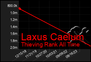 Total Graph of Laxus Caelum