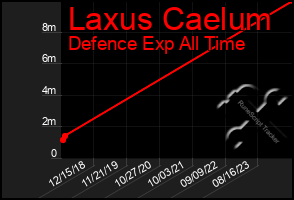 Total Graph of Laxus Caelum