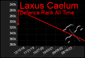 Total Graph of Laxus Caelum