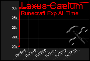 Total Graph of Laxus Caelum