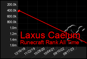 Total Graph of Laxus Caelum