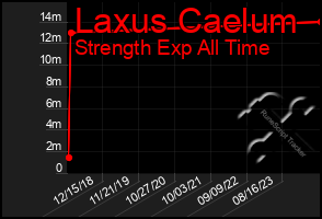 Total Graph of Laxus Caelum