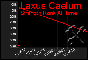 Total Graph of Laxus Caelum