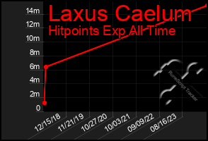 Total Graph of Laxus Caelum