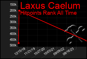 Total Graph of Laxus Caelum