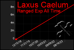 Total Graph of Laxus Caelum