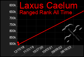 Total Graph of Laxus Caelum