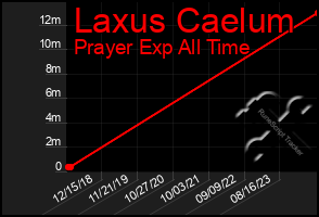 Total Graph of Laxus Caelum