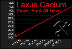 Total Graph of Laxus Caelum