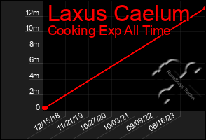 Total Graph of Laxus Caelum