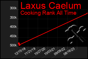 Total Graph of Laxus Caelum