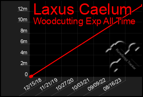 Total Graph of Laxus Caelum