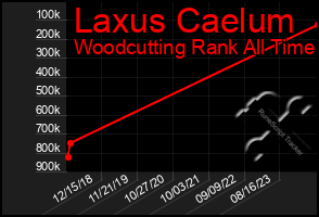 Total Graph of Laxus Caelum