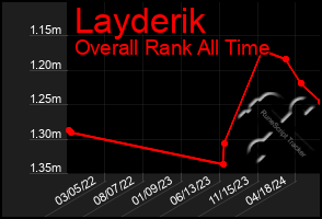 Total Graph of Layderik