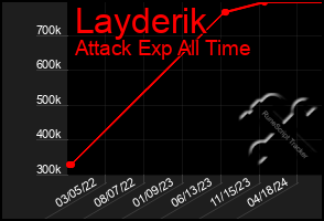 Total Graph of Layderik