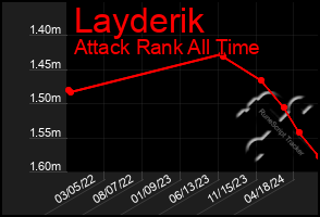 Total Graph of Layderik