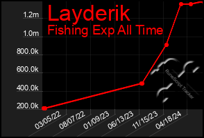 Total Graph of Layderik