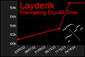 Total Graph of Layderik