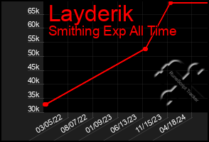 Total Graph of Layderik